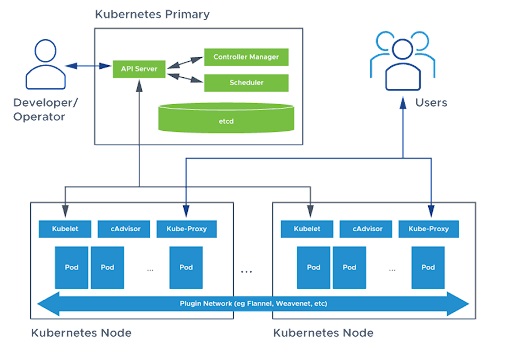 Sơ đồ thành phần của Kubernetes Architecture