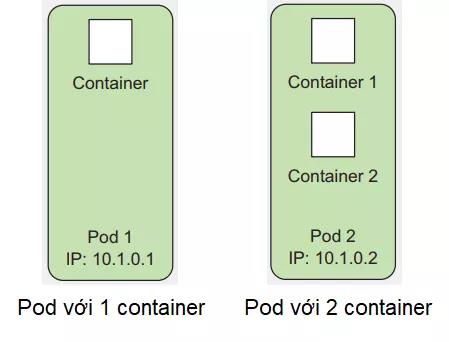 Kubernetes Pod cung cấp chức năng quản lý và chạy container tốt hơn