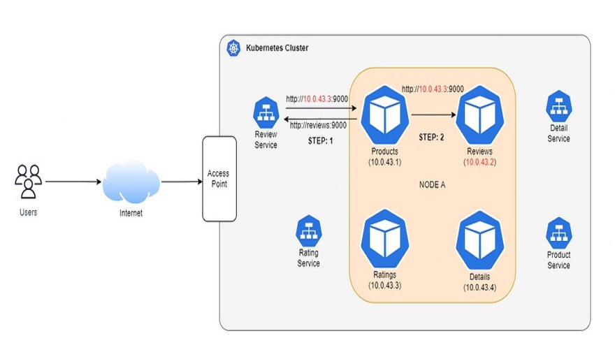 Kubernetes Service và những điều cần biết