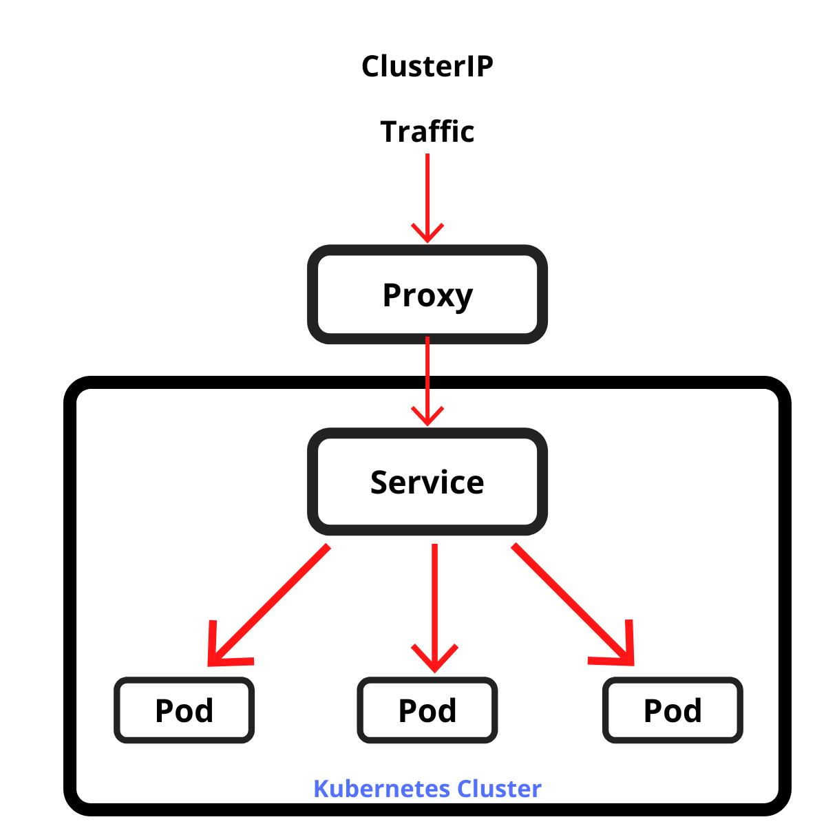 ClusterIP ở trong Kubernetes