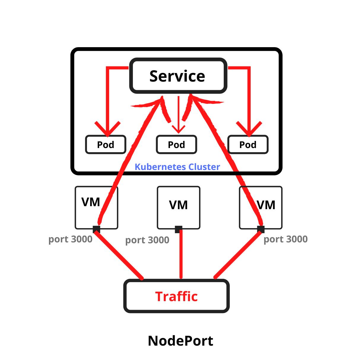 NodePort