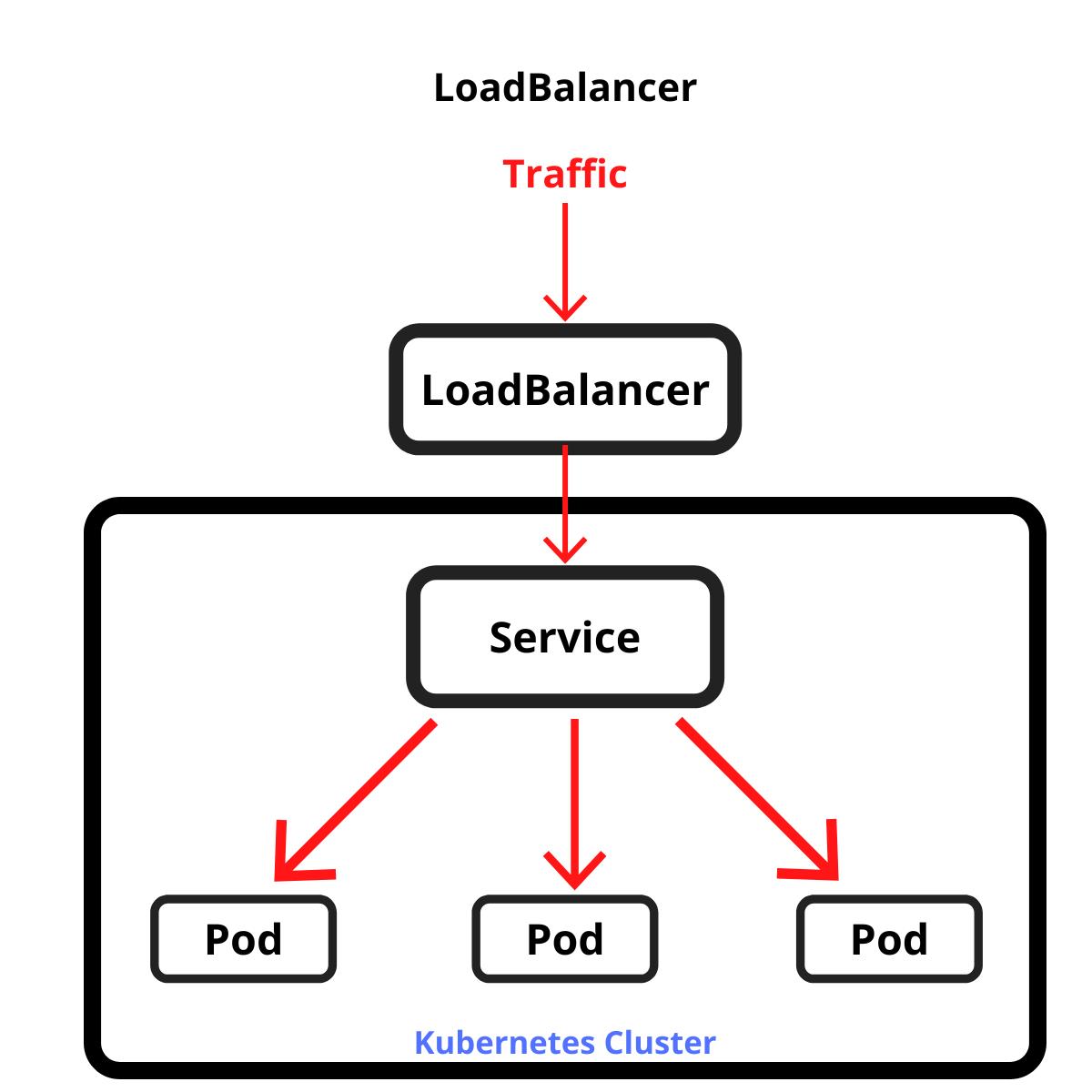 Load Balancer