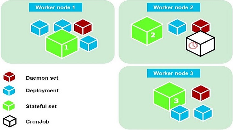 Thông tin tổng quan về Kubernetes Deployment vs Statefulset vs Daemonset