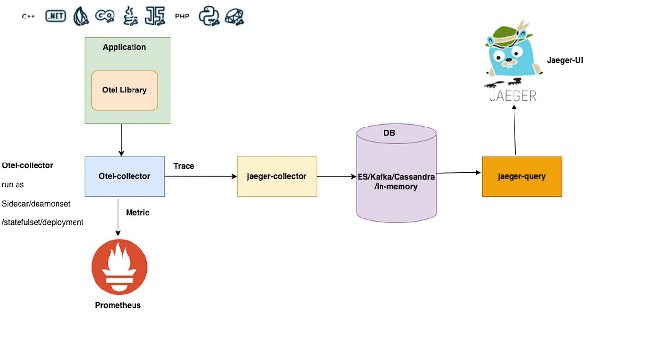 Những thông tin tổng quan về Kubernetes Distributed Tracing