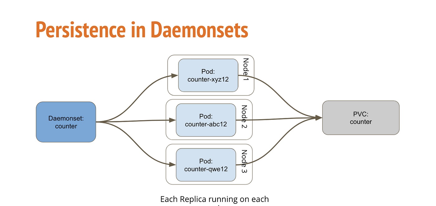 Kubernetes Daemonset