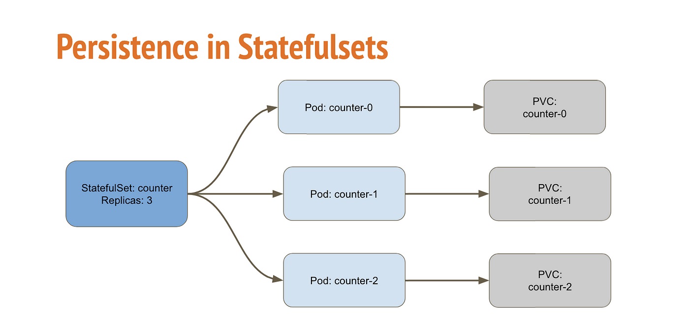 Kubernetes Statefulset