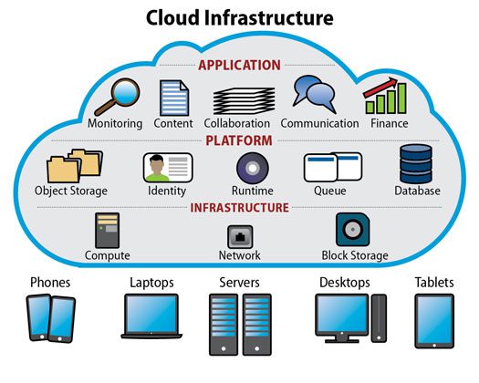 Cơ sở hạ tầng đám mây