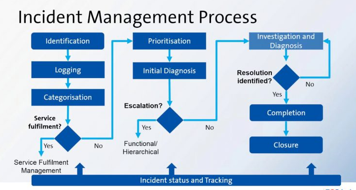 IT incident management workflow showing identification, logging, categorization, prioritization, diagnosis, escalation, resolution, and closure