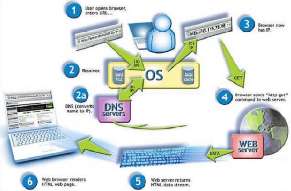Các trường hợp sử dụng của DNS động