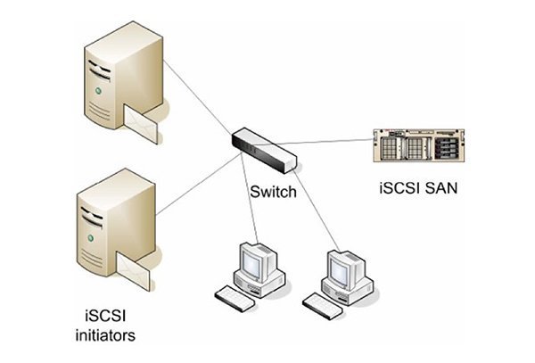 So sánh NFS và iSCSI