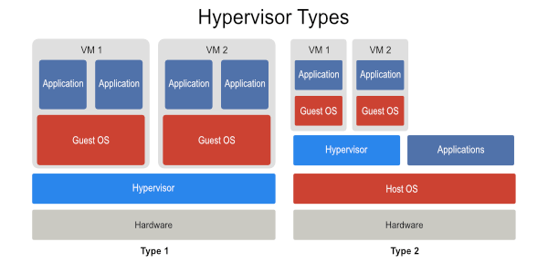 So sánh Hypervisors loại 1 và Hypervisors loại 2