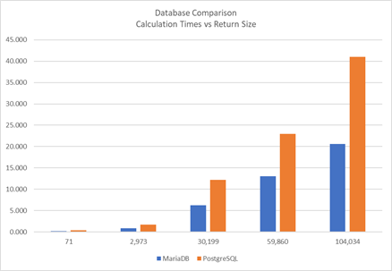 So sánh MariaDB và PostgreSQL