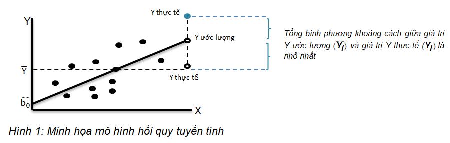 Hồi quy tuyến tính là gì?