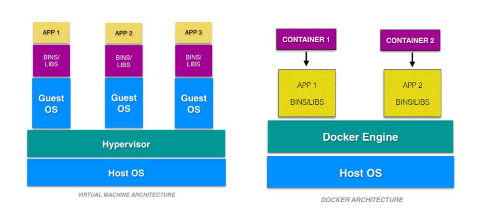 So sánh Docker và VM