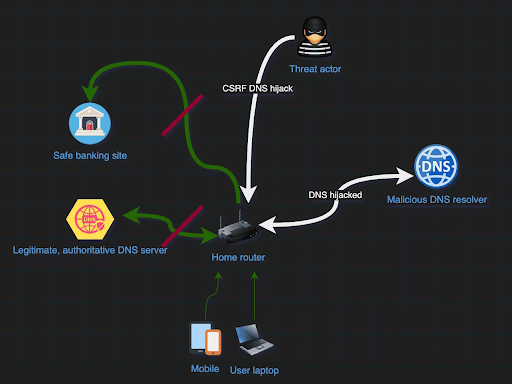 Các kiểu tấn công DNS Hijacking điển hình