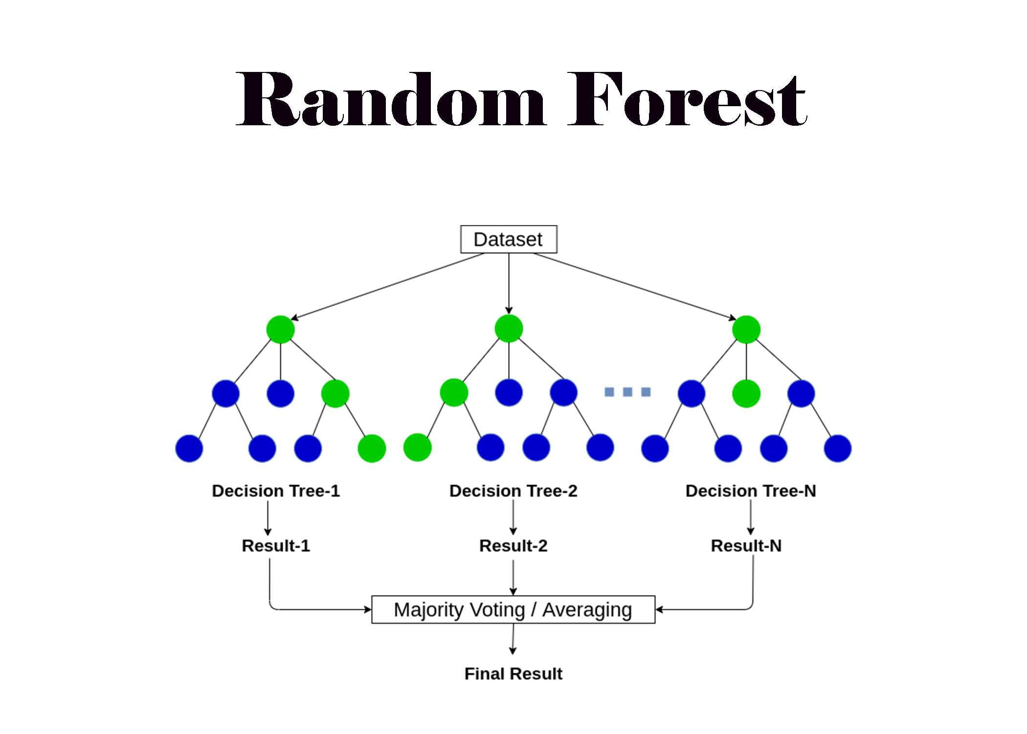 Random Forest là gì? Ứng dụng của thuật toán trong Machine Learning