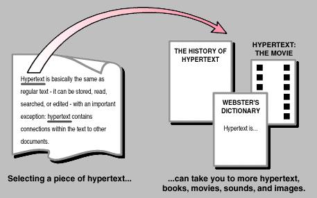 Lịch sử phát triển của Hypertext