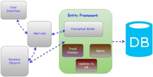 Lịch sử phát triển của Entity Framework