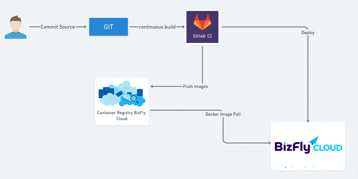 Triển khai CI/CD cho ứng dụng với Bizfly Container Registry và Bizfly Cloud Server - Ảnh 1.