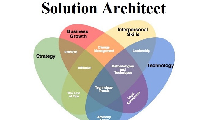 Solution Architect là gì? Vai trò và sức ảnh hưởng trong lĩnh vực CNTT