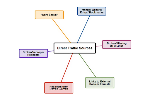 Direct traffic là gì