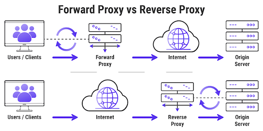 Reverse proxy là gì - Ảnh 3.