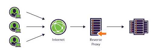 Lợi ích khi sử dụng Reverse proxy