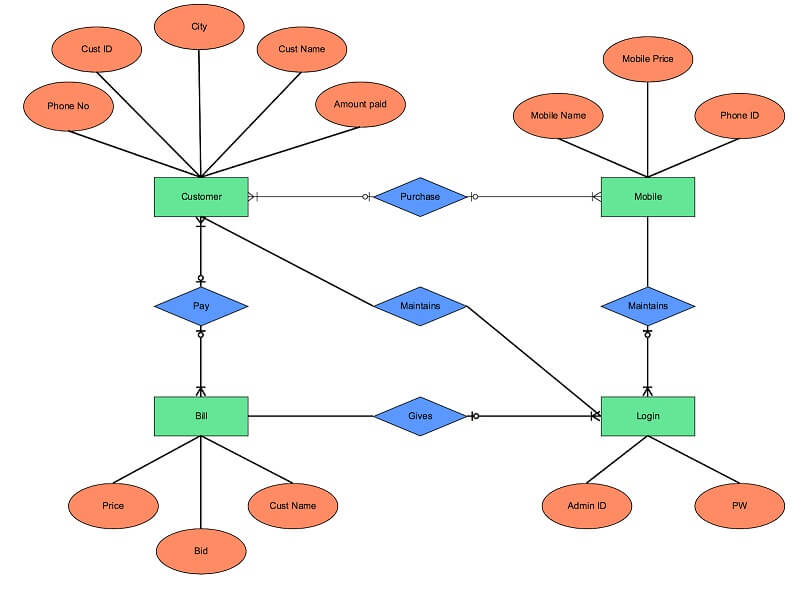 Android Phone Erd ERD là gì? Ứng dụng quan trọng của Entity Relationship Diagram trong ...