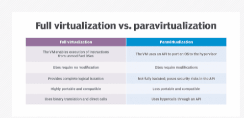 Các ứng dụng lý tưởng của Paravirtualization