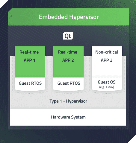 Embedded Hypervisor là gì?