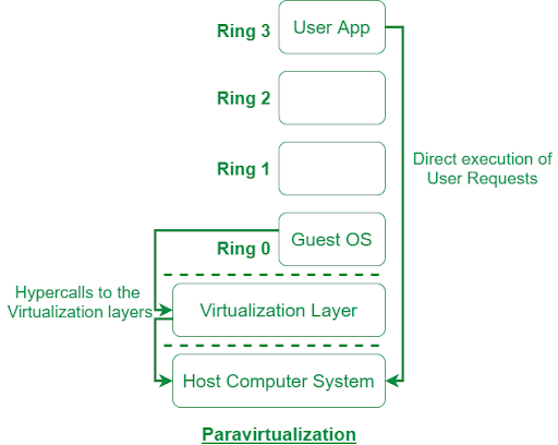 Khái niệm Paravirtualization là gì?