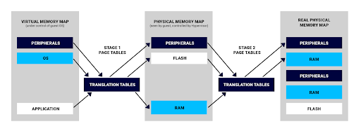 Các trường hợp sử dụng Embedded Hypervisor