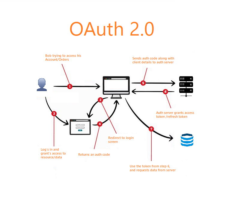 OAuth 2.0 là gì? Cách thức hoạt động và lợi ích của OAuth 2.0