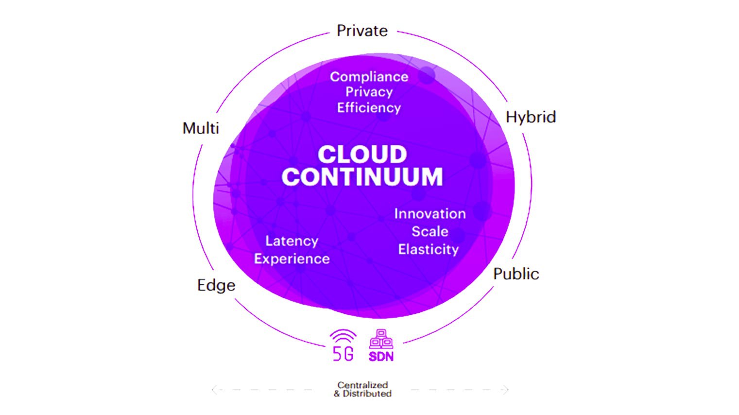 Cloud Continuum là gì?Các phương pháp hay nhất cho Cloud Continuum