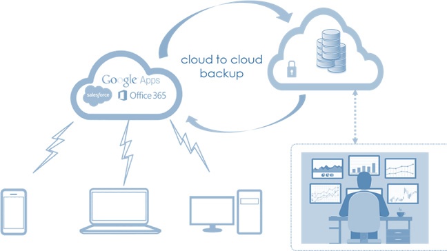 Cloud-to-cloud backup là gì? Giải pháp tối ưu cho bài toán bảo vệ dữ liệu doanh nghiệp