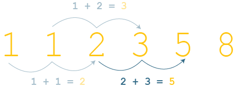 Dãy Số Fibonacci