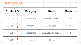 High Cardinality là gì? Đặc điểm của High Cardinality
