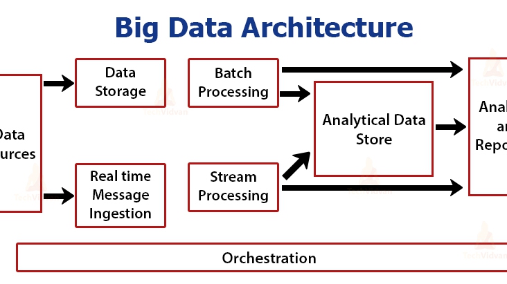 Big Data Architecture là gì? Lợi ích và thách thức của Big Data Architecture