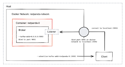 Cách sử dụng địa chỉ kafka và địa chỉ quảng cáo kafka trong docker (container)