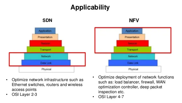 NFV và SDN: Sự Bổ Trợ Hoàn Hảo Cho Nhau