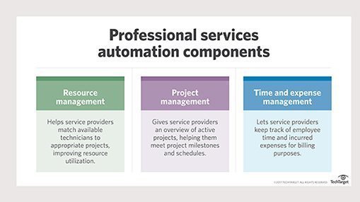Professional services automation (PSA) là gì