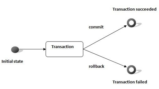 Transaction Management trong Java là gì