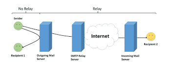 Mail relay là gì?