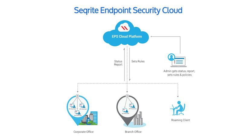 Cloud Endpoint Protection (bảo vệ điệm cuối trên đám mây) là gì?