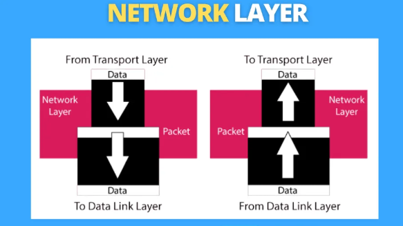 Network Layer là gì? Các thức bảo mật dữ liệu trong Network Layer