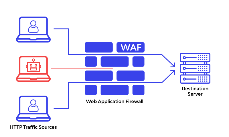 Web Application Firewall (WAF) tích hợp CDN bảo vệ website khỏi mọi mối ...