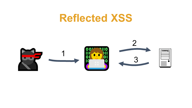 Reflected XSS là gì? Làm sao để biết bị Reflected XSS tấn công
