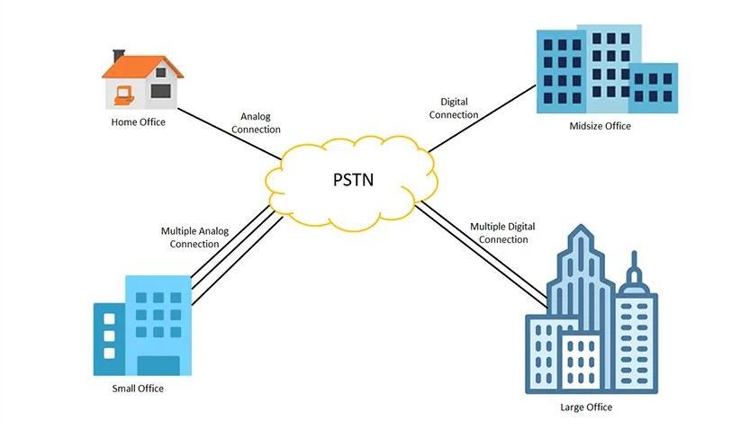 PSTN là gì? So sánh giữa PSTN và VoIP