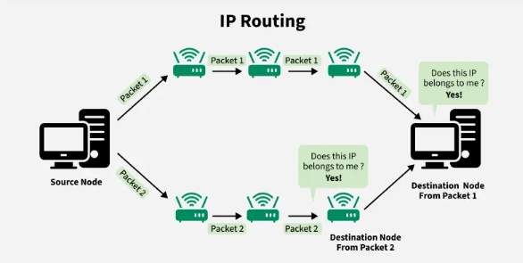 Khái niệm IP Forwarding?