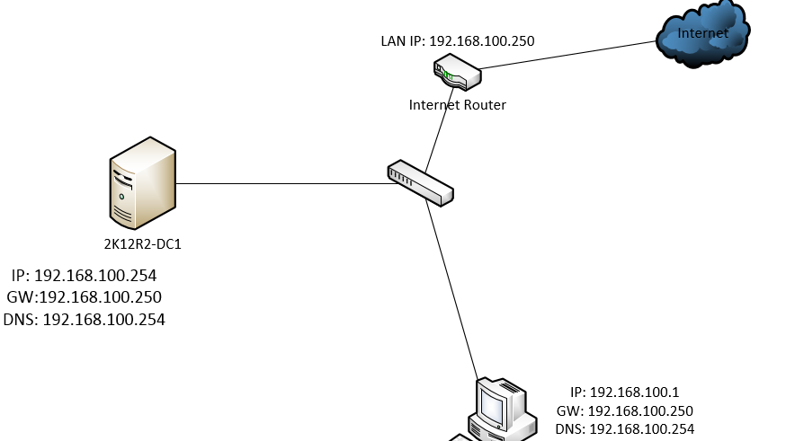 Phân quyền người dùng trên máy chủ - Ai nên có quyền gì?